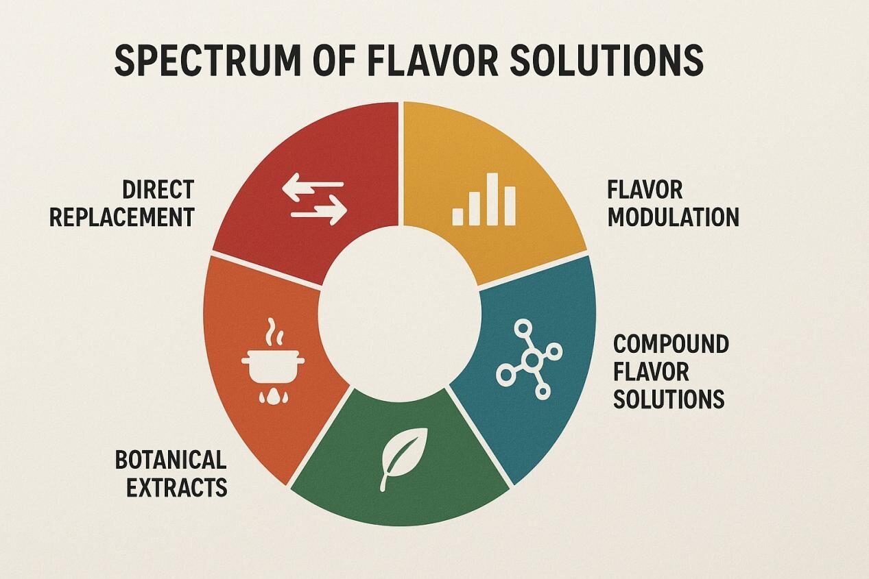Un diagrama infográfico circular que muestra el espectro de soluciones de sabor con cinco categorías: reemplazo directo, modulación de sabor, soluciones de sabor compuesto, sabores de proceso y extractos botánicos, cada uno representado con iconos claros.