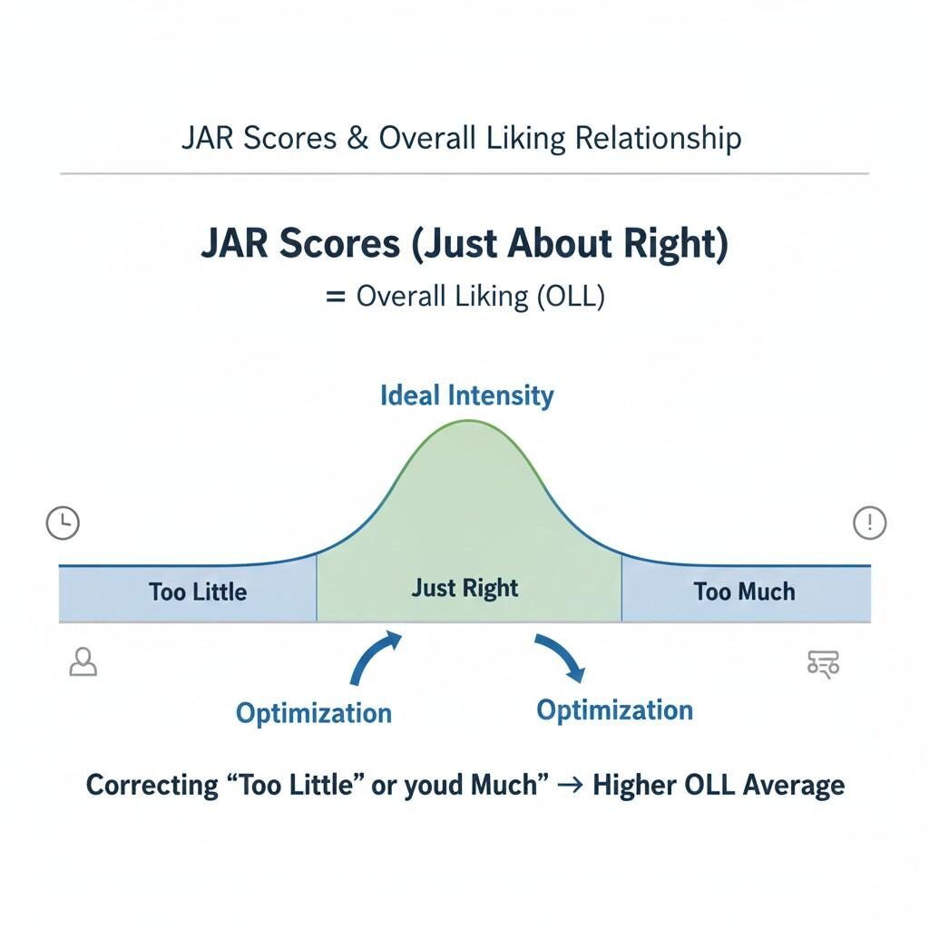 Esta infografía explica visualmente la relación entre las puntuaciones Just About Right (JAR) y el gusto general (OLL). Destaca la "intensidad ideal" como una curva de campana, lo que muestra que optimizar los productos corrigiendo los atributos "demasiado poco" o "demasiado" hacia la zona "justo" conduce a un gusto general promedio más alto. Esto ilustra la importancia de la optimización para lograr la intensidad ideal en los atributos del producto.