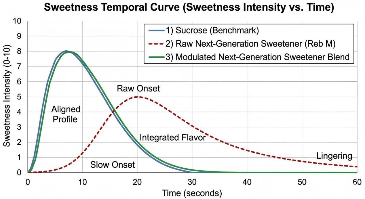 A detailed analytical graph comparing the sweetness temporal profiles of sucrose, raw Reb M, and a modulated sweetener blend.